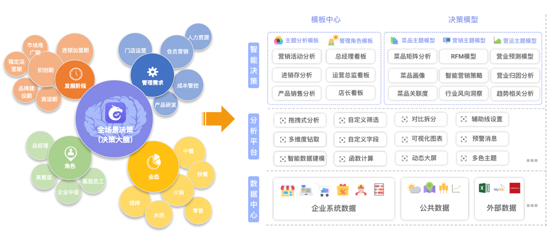 天財商龍發布數據中臺產品，助力餐飲企業數字化轉型